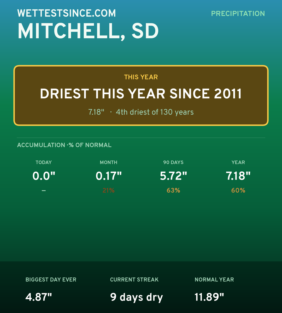 Mitchell, SD precipitation share card