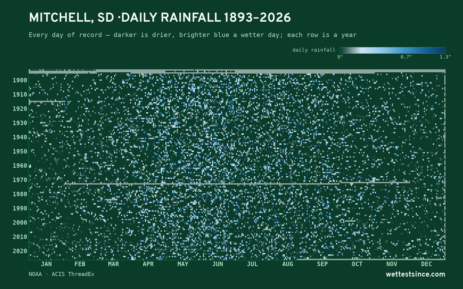 Mitchell, SD — daily rainfall every day on record