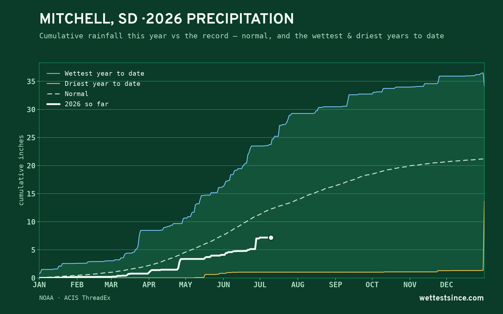 Mitchell, SD — cumulative rainfall this year vs the record