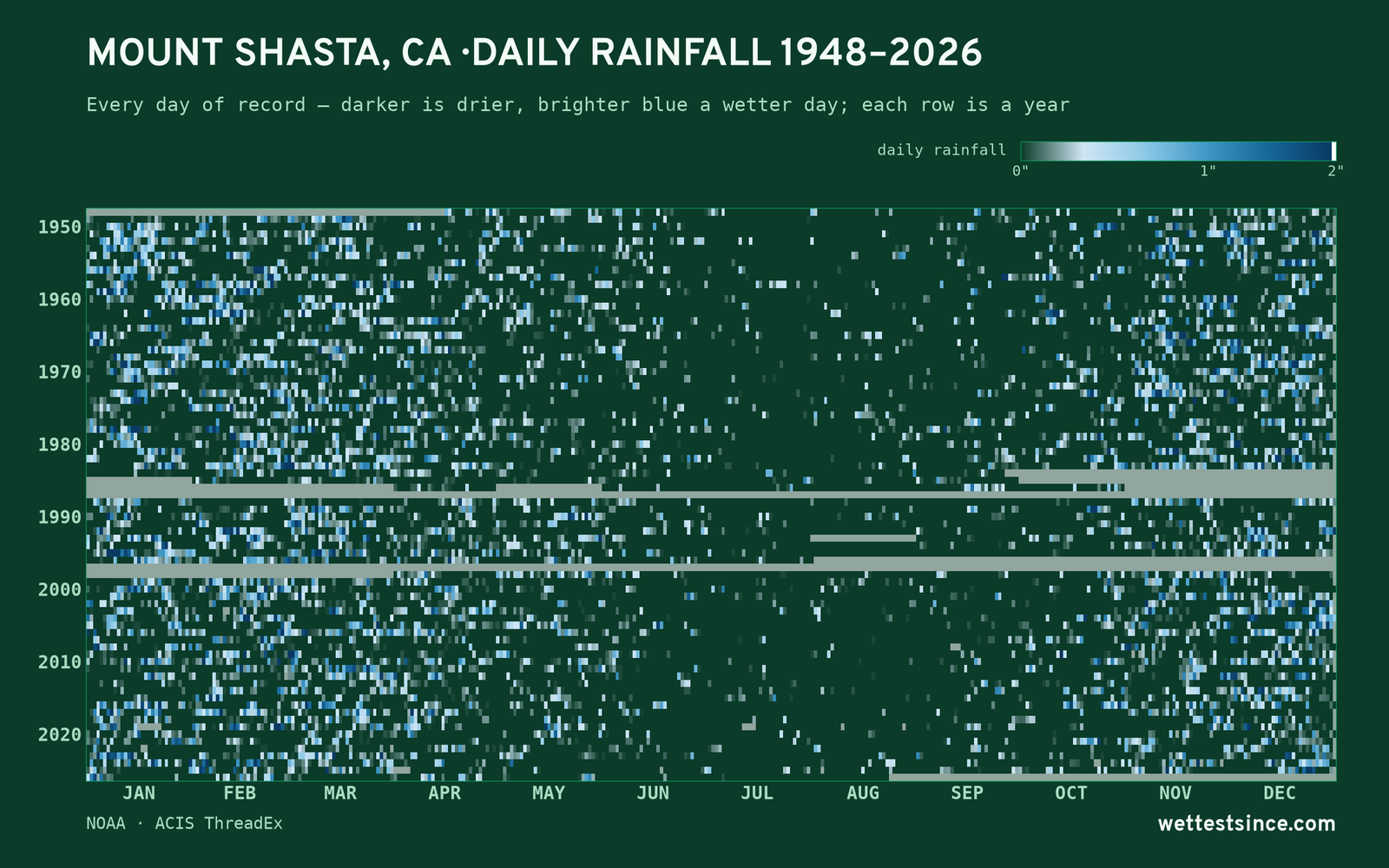 Mount Shasta, CA — daily rainfall every day on record