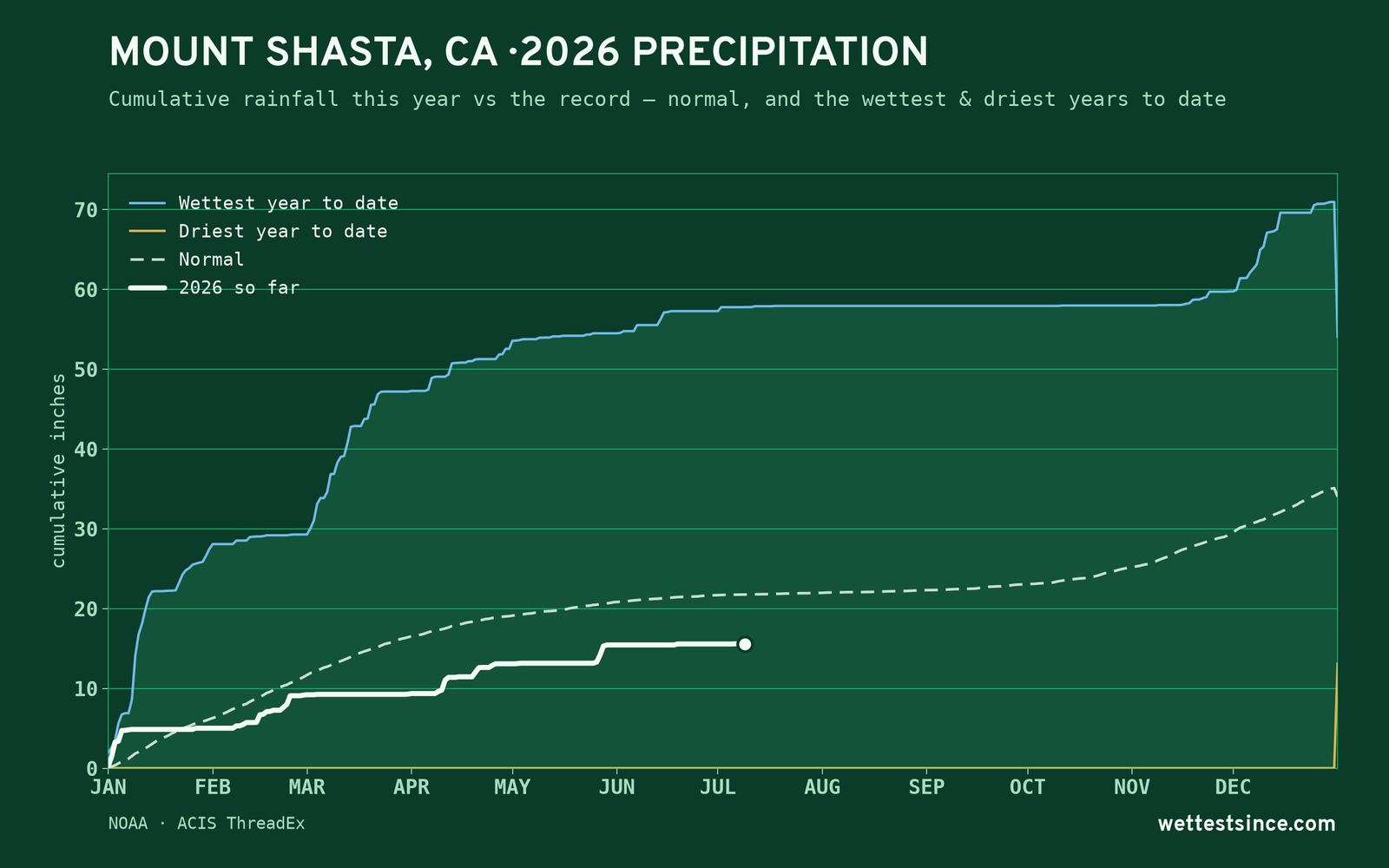 Mount Shasta, CA — cumulative rainfall this year vs the record