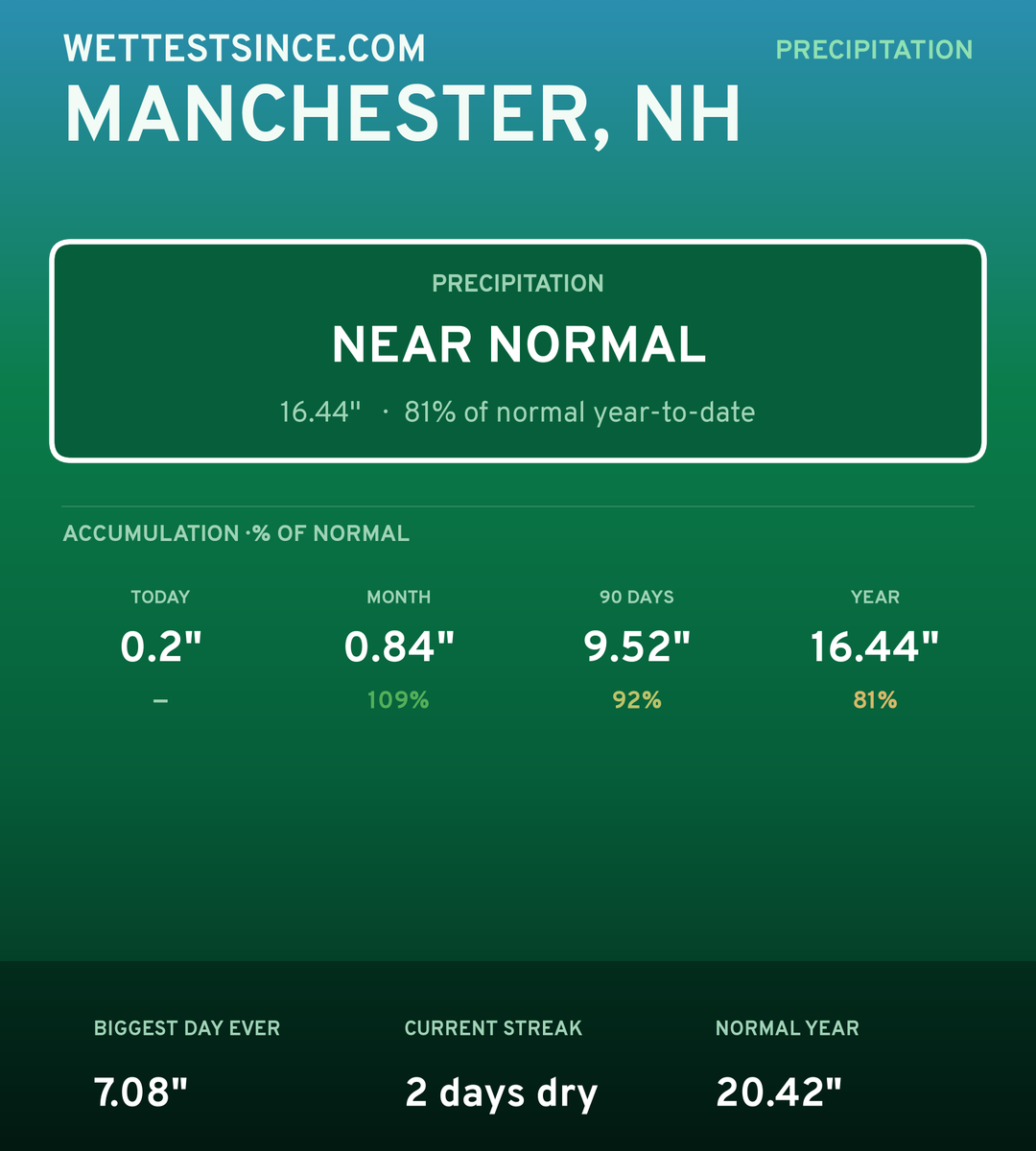 Manchester, NH precipitation share card