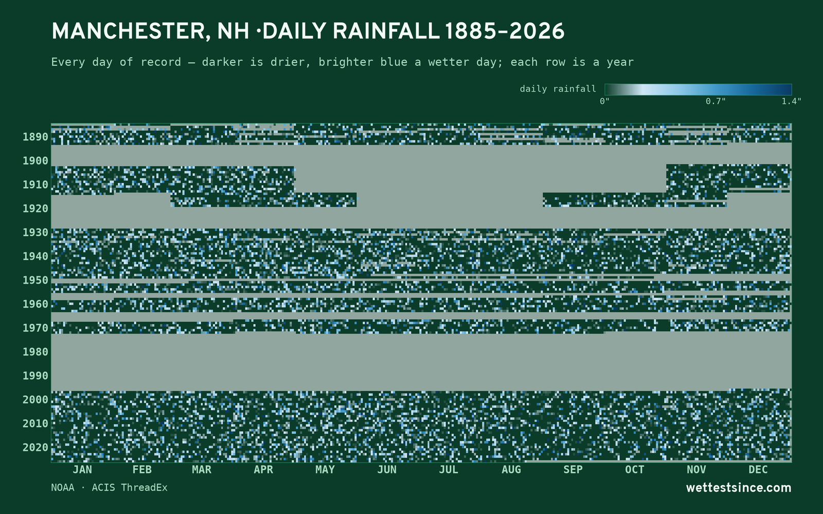 Manchester, NH — daily rainfall every day on record