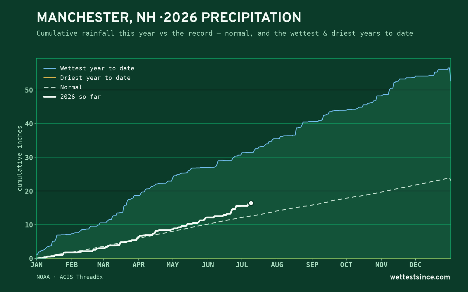 Manchester, NH — cumulative rainfall this year vs the record
