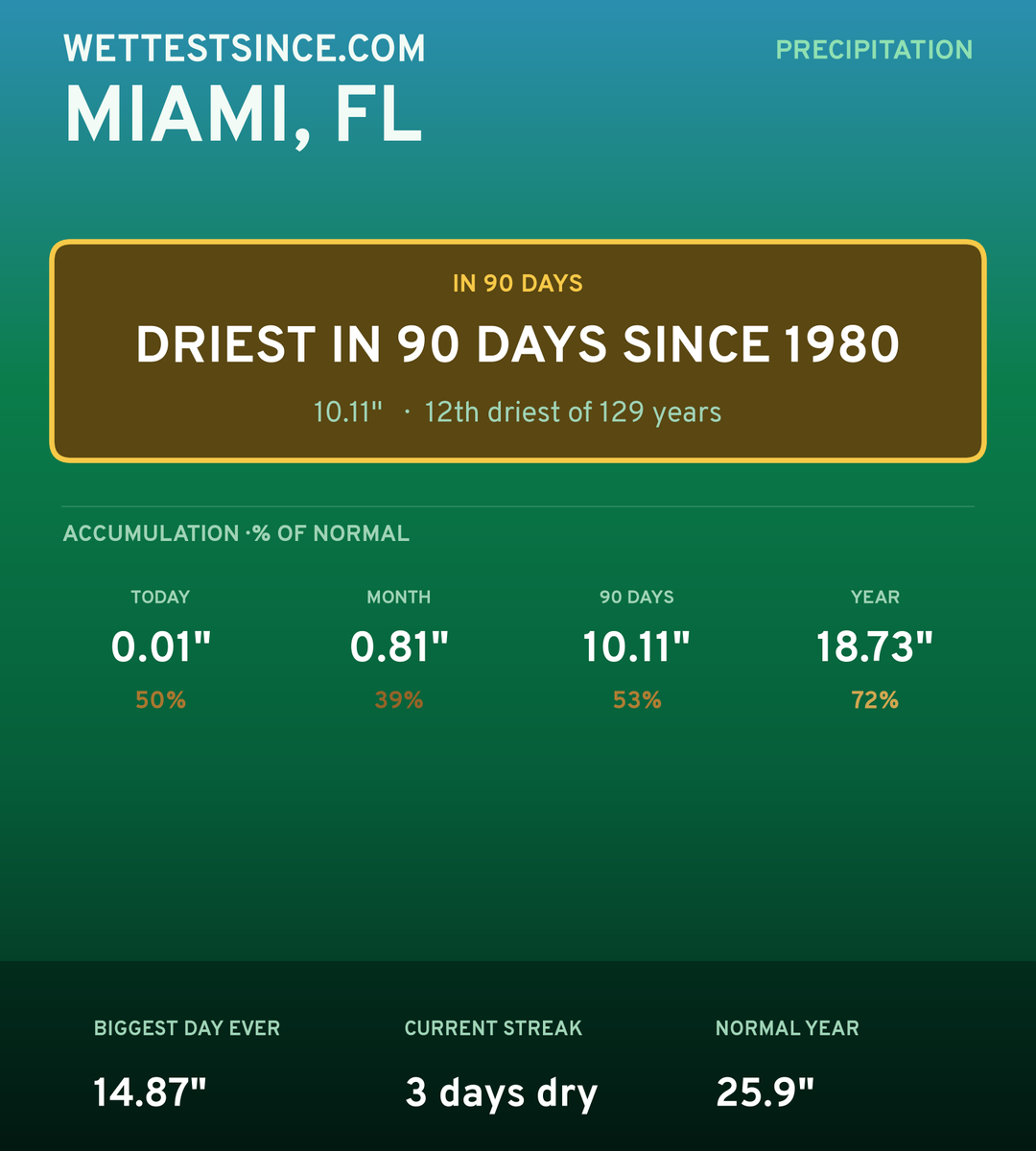 Miami, FL precipitation share card