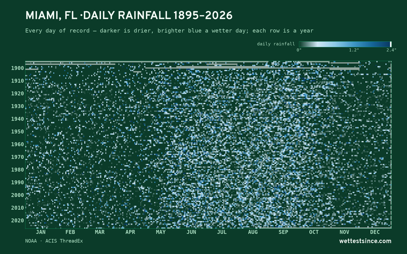 Miami, FL — daily rainfall every day on record