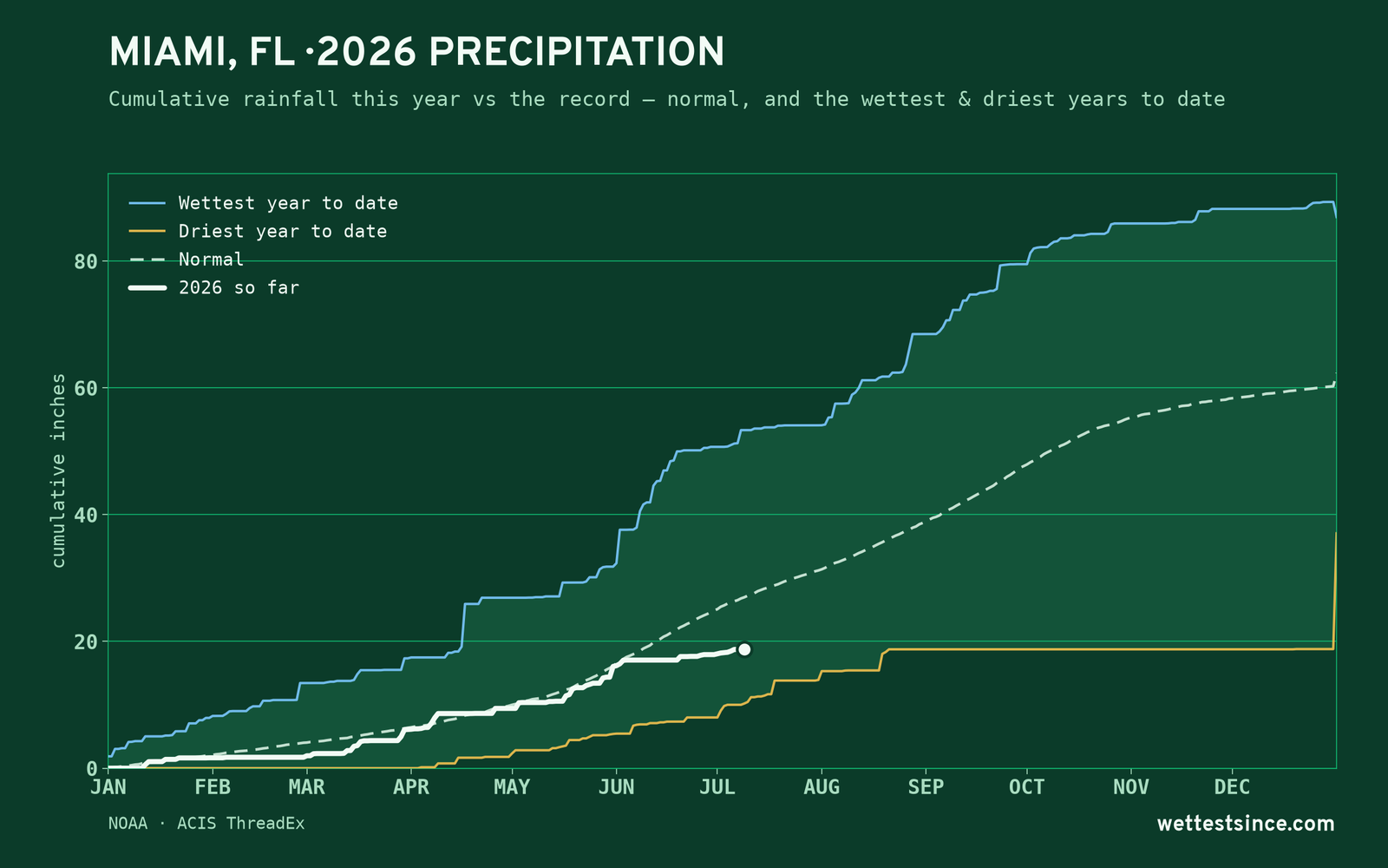 Miami, FL — cumulative rainfall this year vs the record