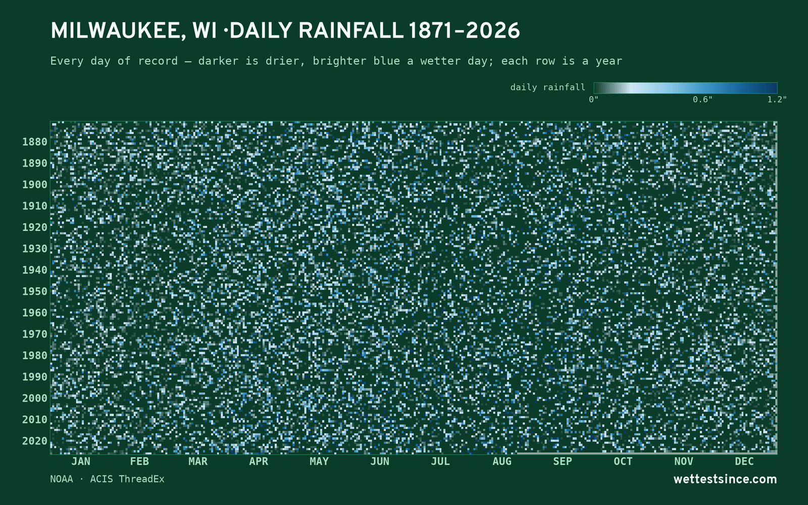 Milwaukee, WI — daily rainfall every day on record