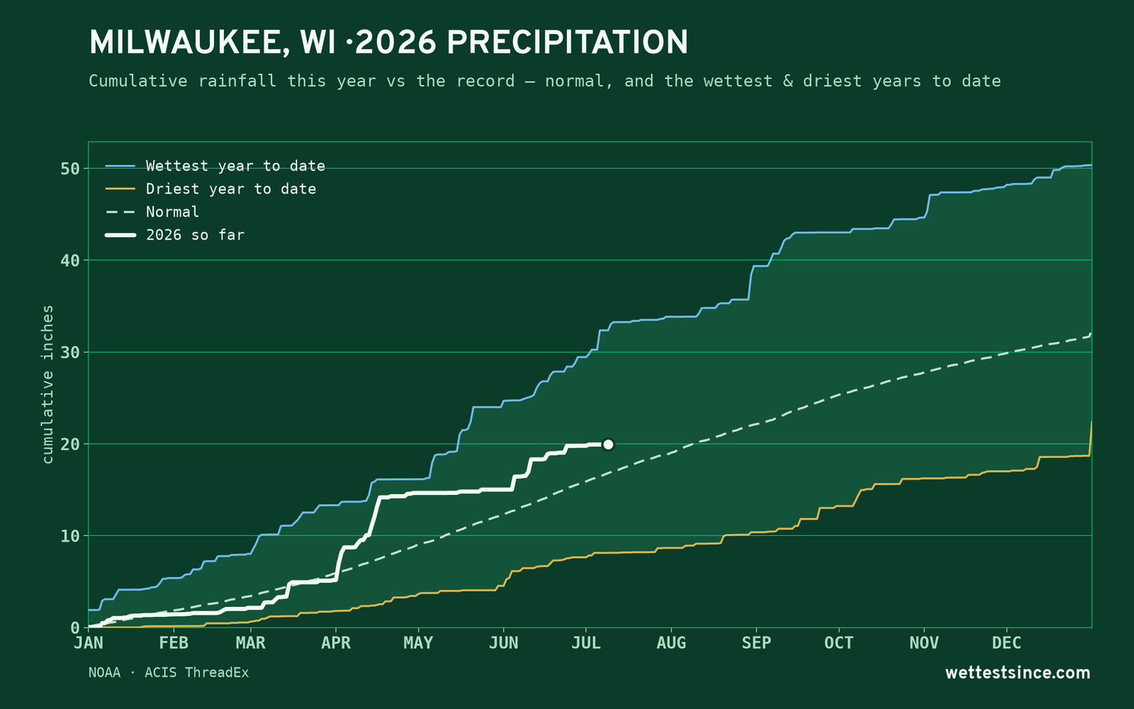 Milwaukee, WI — cumulative rainfall this year vs the record