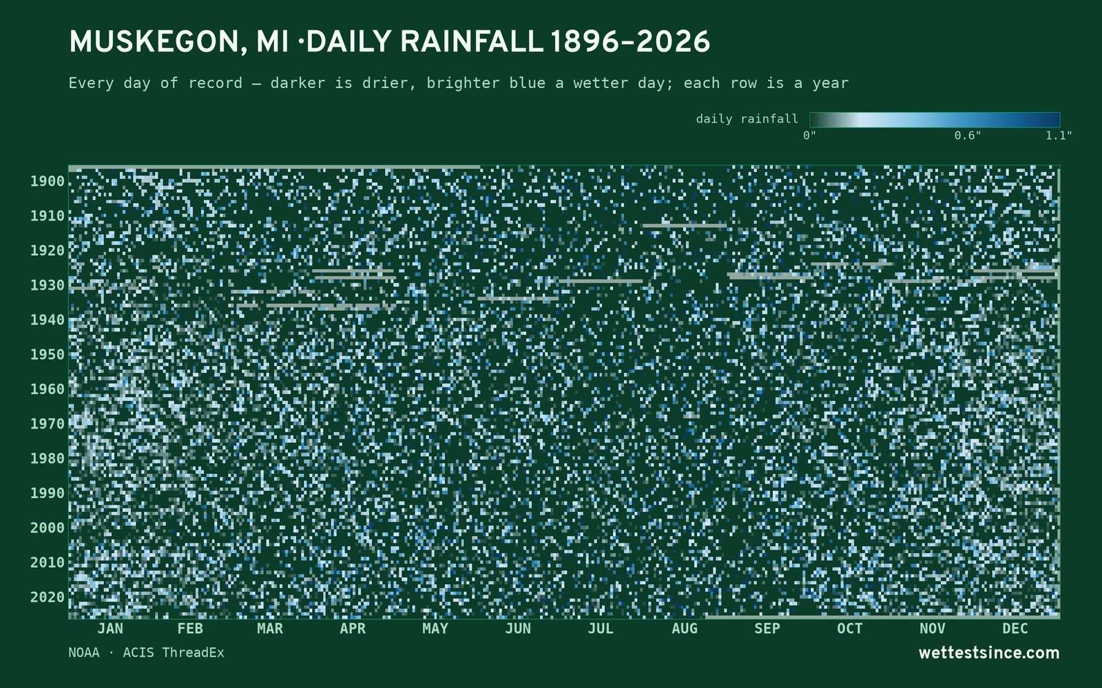 Muskegon, MI — daily rainfall every day on record