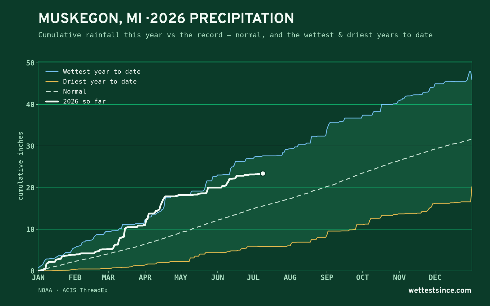 Muskegon, MI — cumulative rainfall this year vs the record