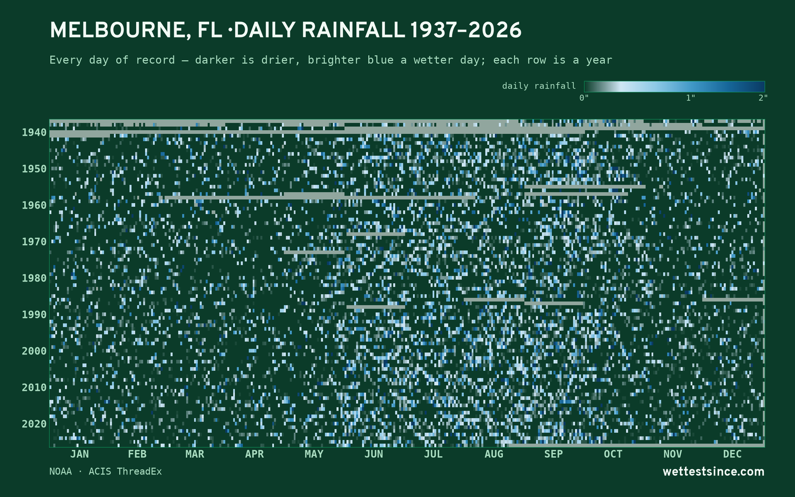 Melbourne, FL — daily rainfall every day on record