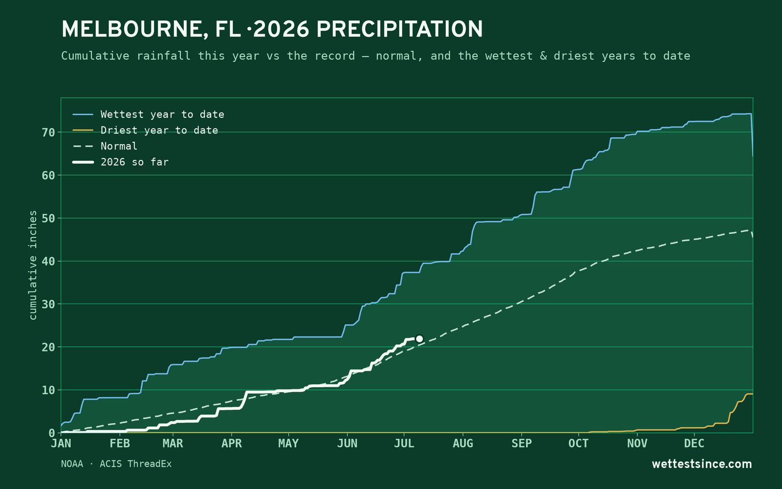 Melbourne, FL — cumulative rainfall this year vs the record