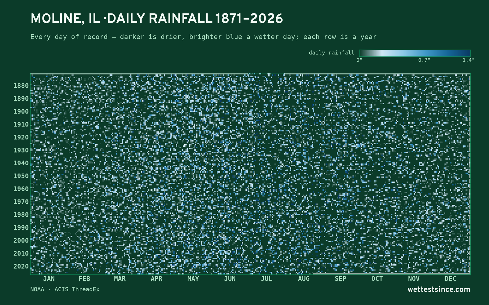 Moline, IL — daily rainfall every day on record
