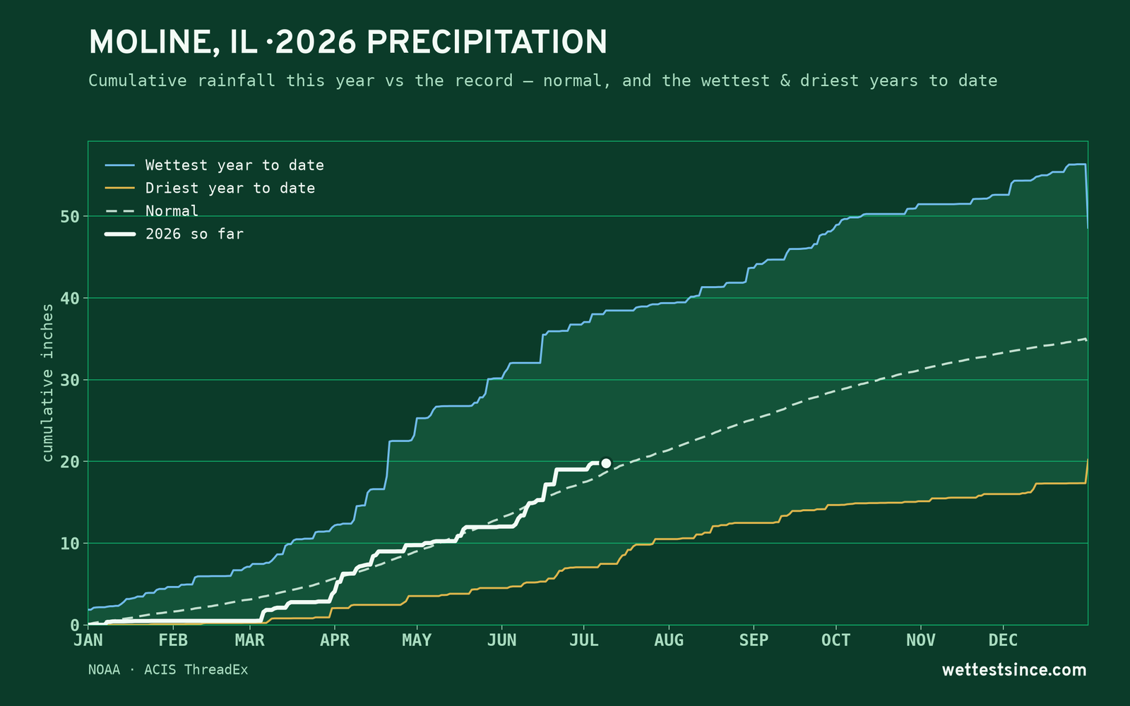 Moline, IL — cumulative rainfall this year vs the record