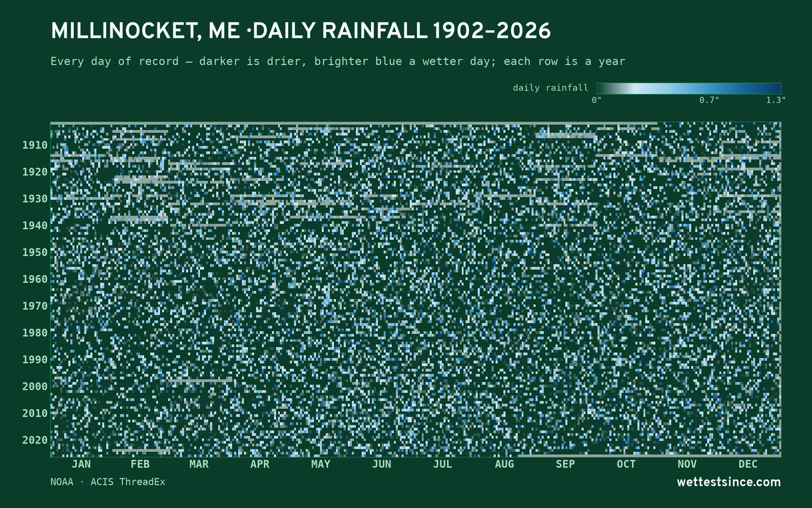 Millinocket, ME — daily rainfall every day on record