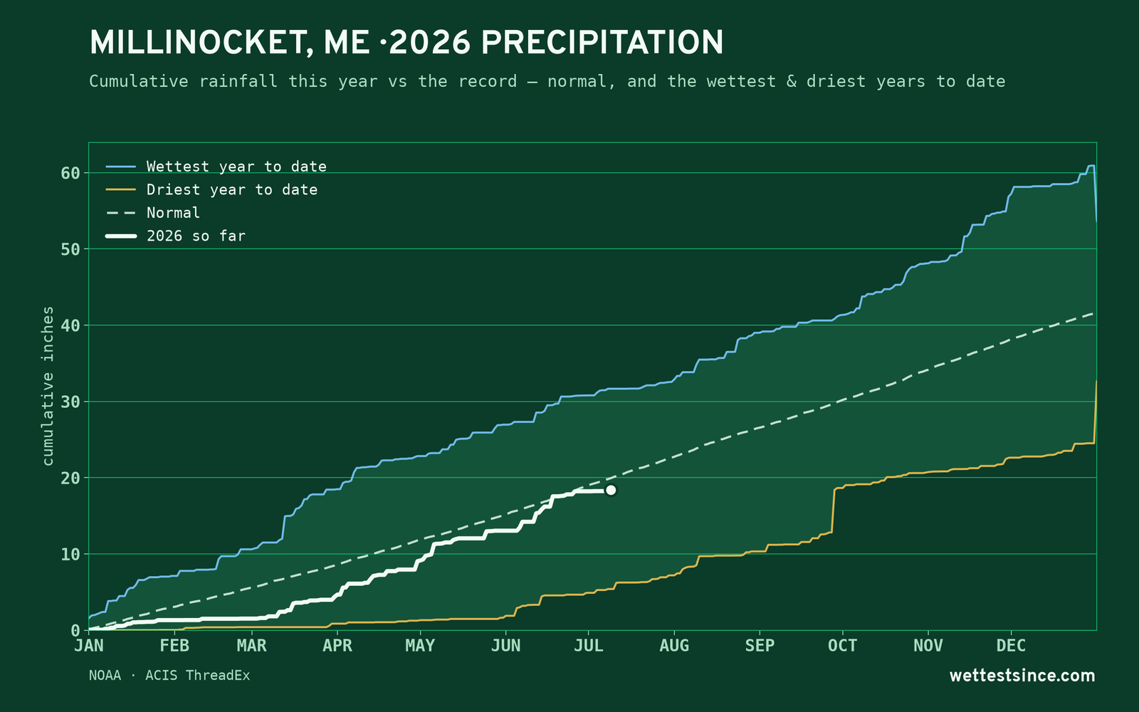 Millinocket, ME — cumulative rainfall this year vs the record