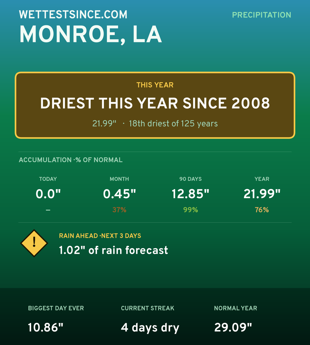 Monroe, LA precipitation share card