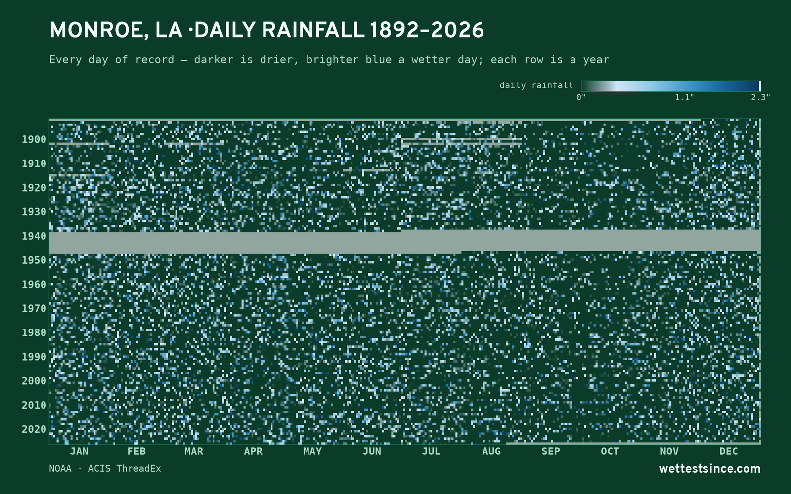 Monroe, LA — daily rainfall every day on record