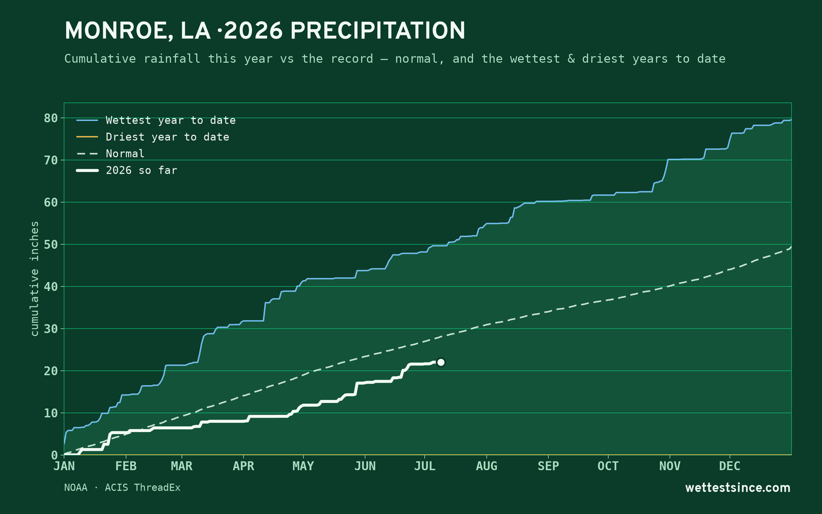 Monroe, LA — cumulative rainfall this year vs the record