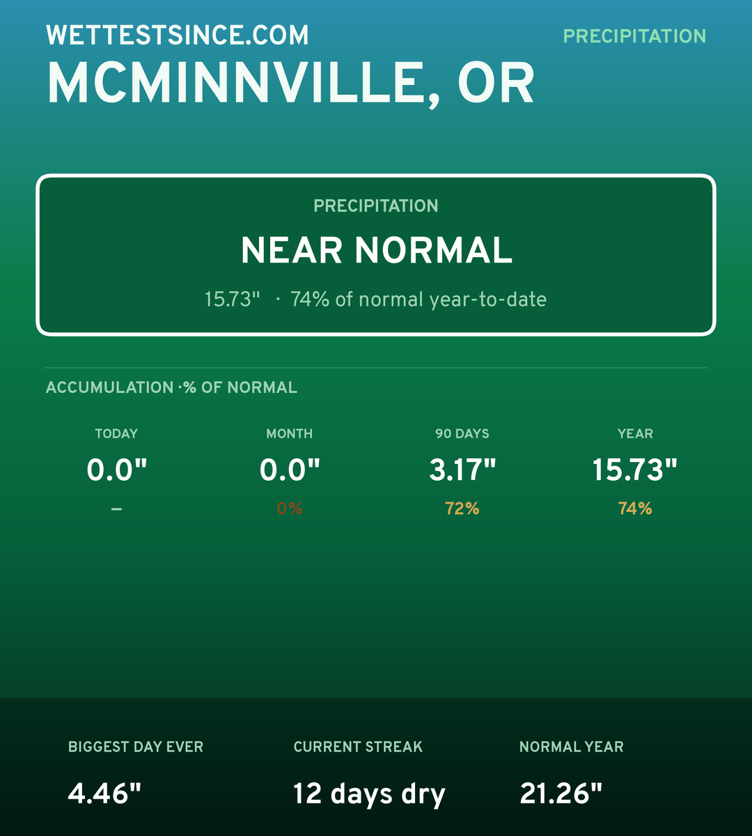 McMinnville, OR precipitation share card