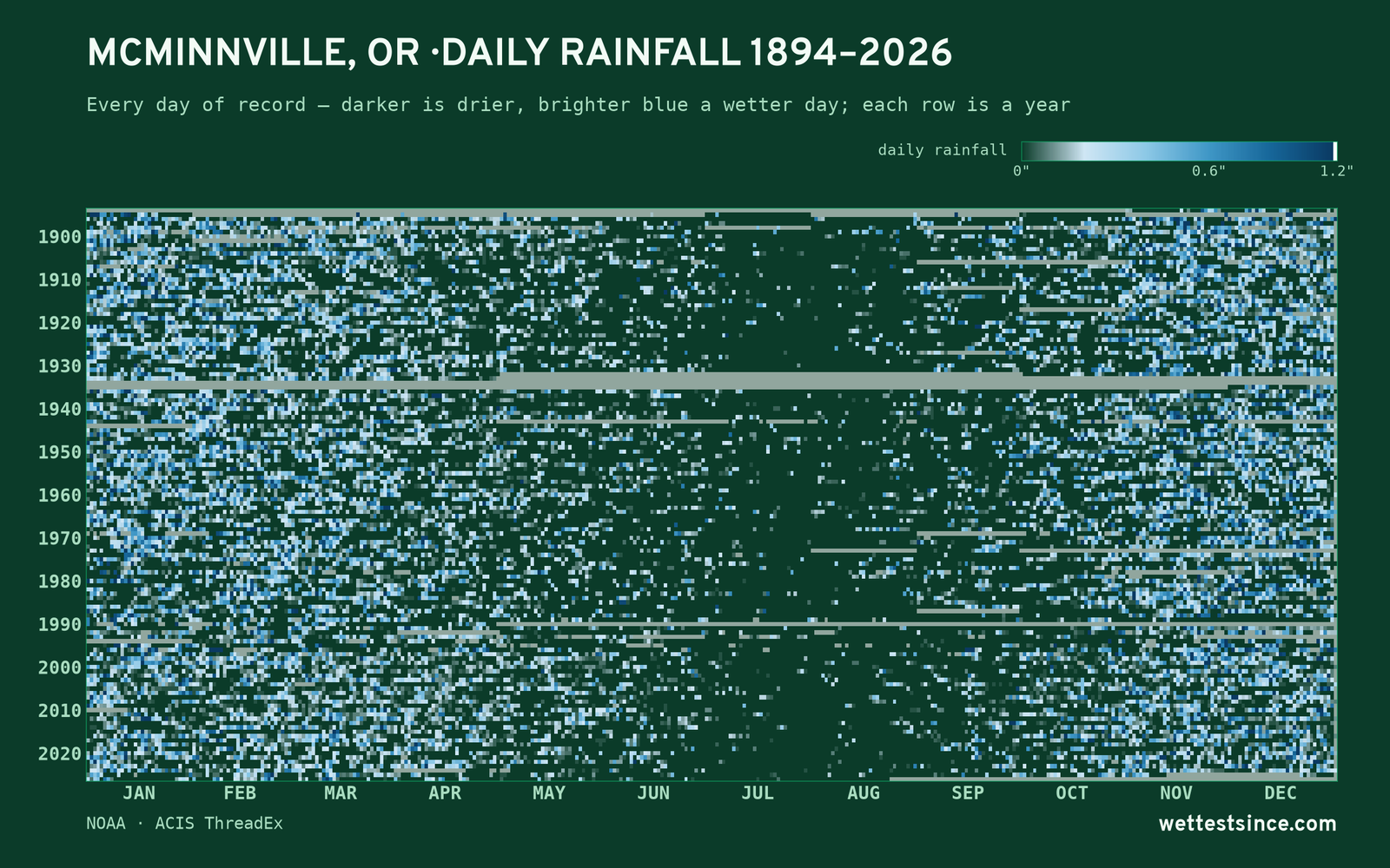 McMinnville, OR — daily rainfall every day on record