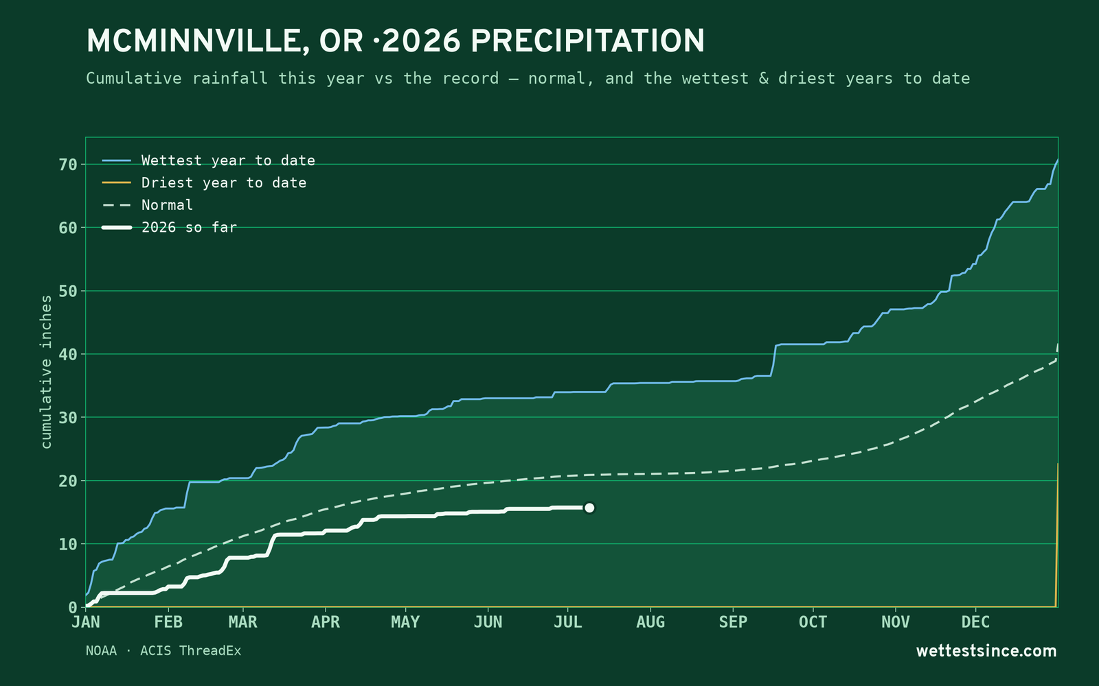 McMinnville, OR — cumulative rainfall this year vs the record