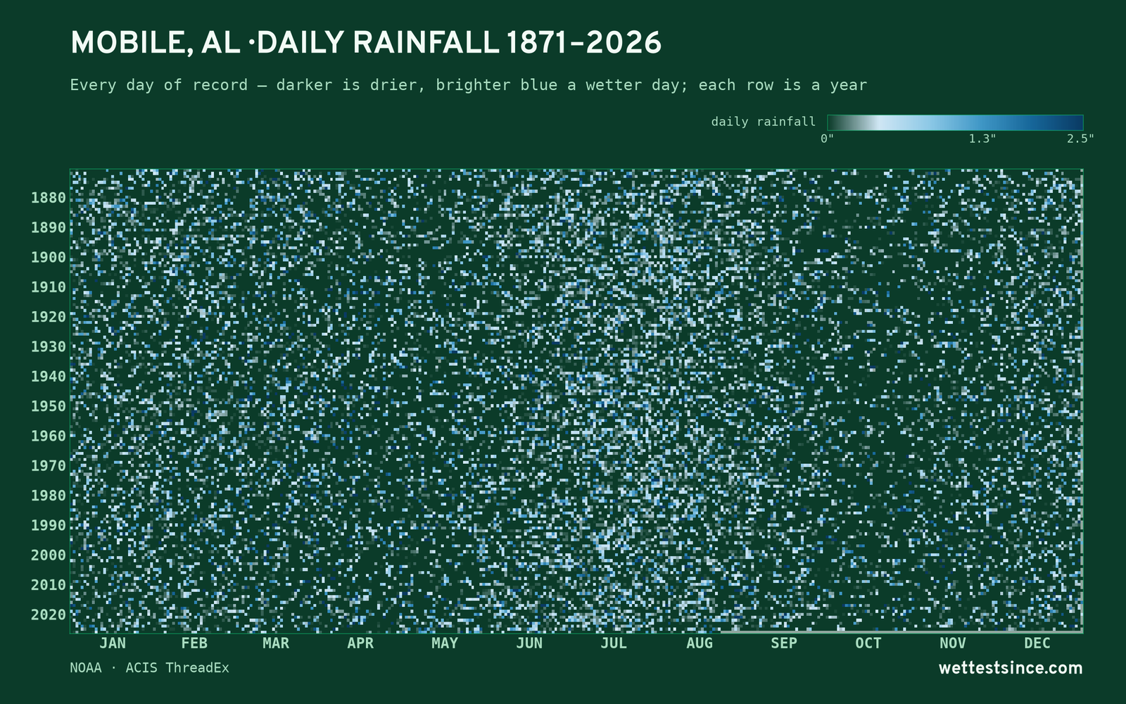 Mobile, AL — daily rainfall every day on record