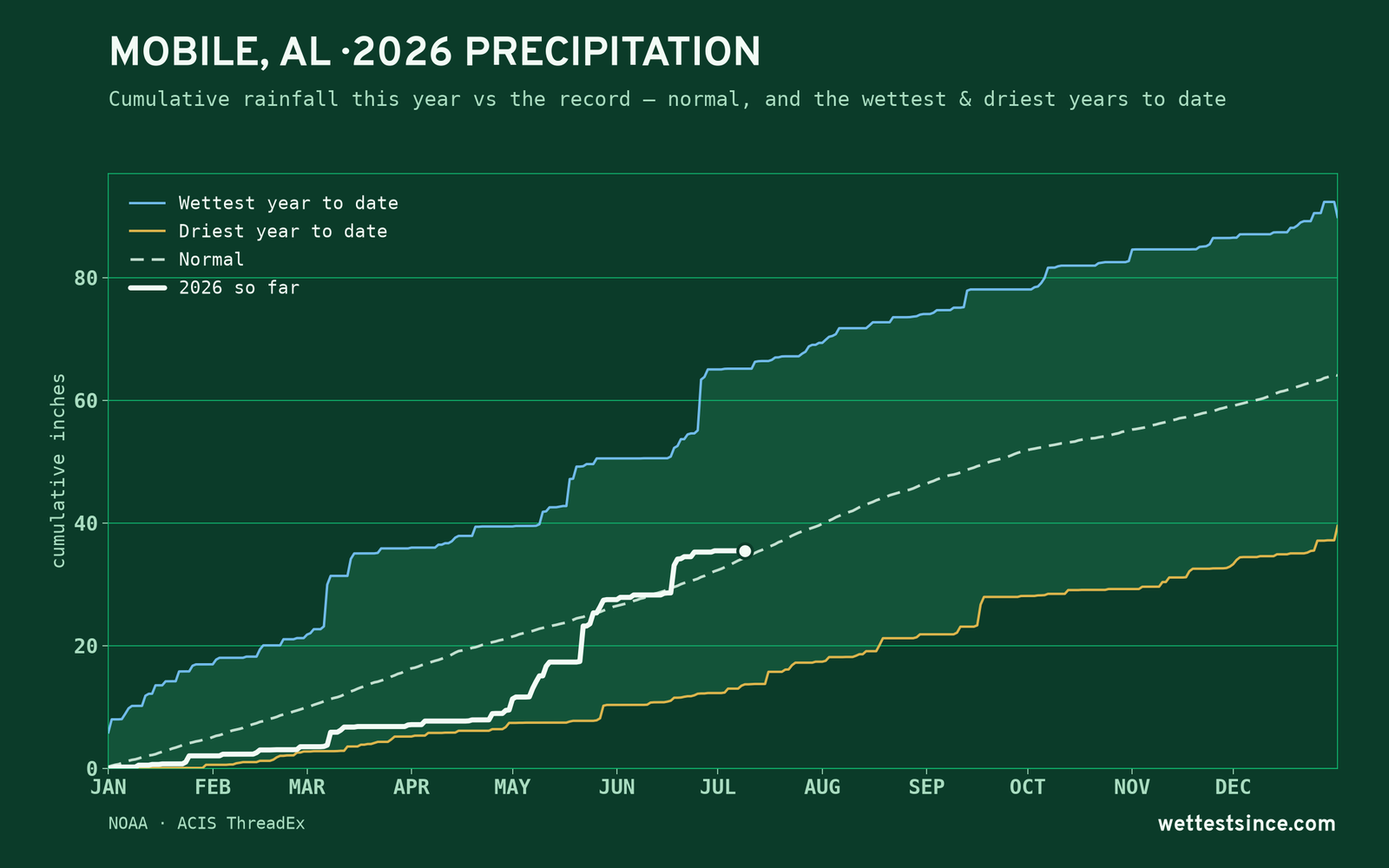Mobile, AL — cumulative rainfall this year vs the record