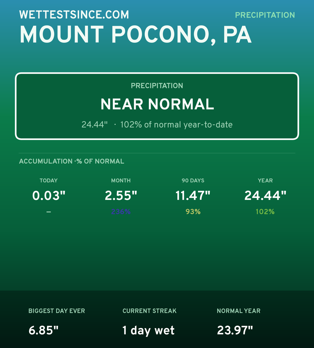 Mount Pocono, PA precipitation share card
