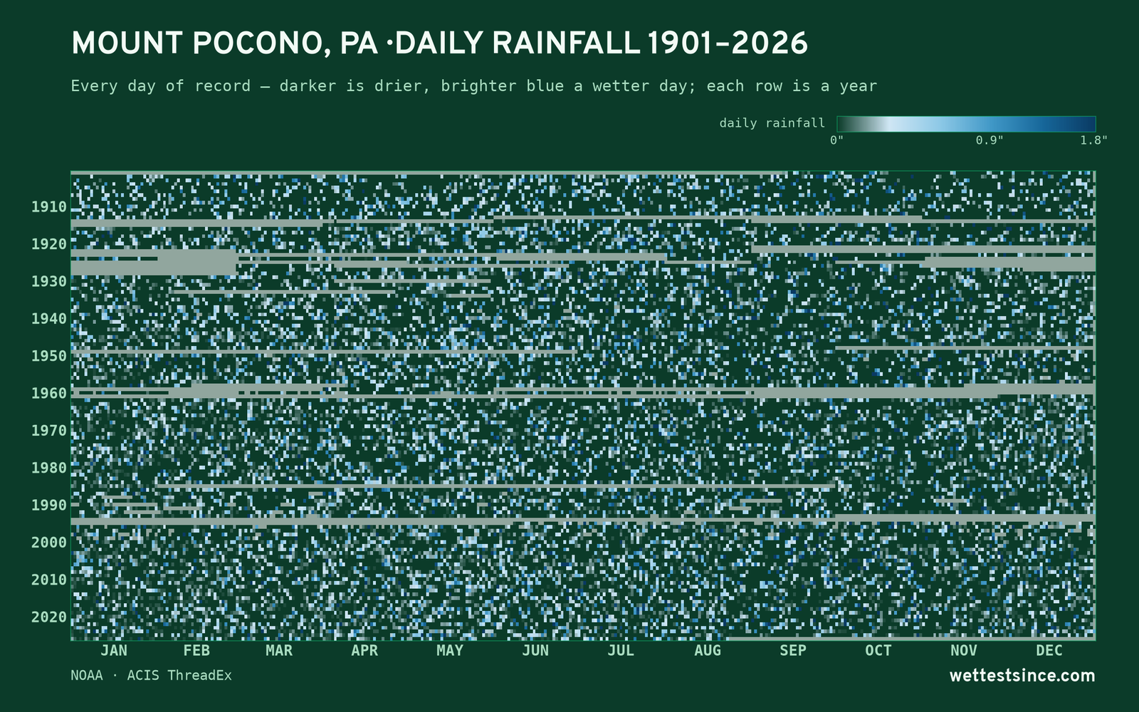 Mount Pocono, PA — daily rainfall every day on record