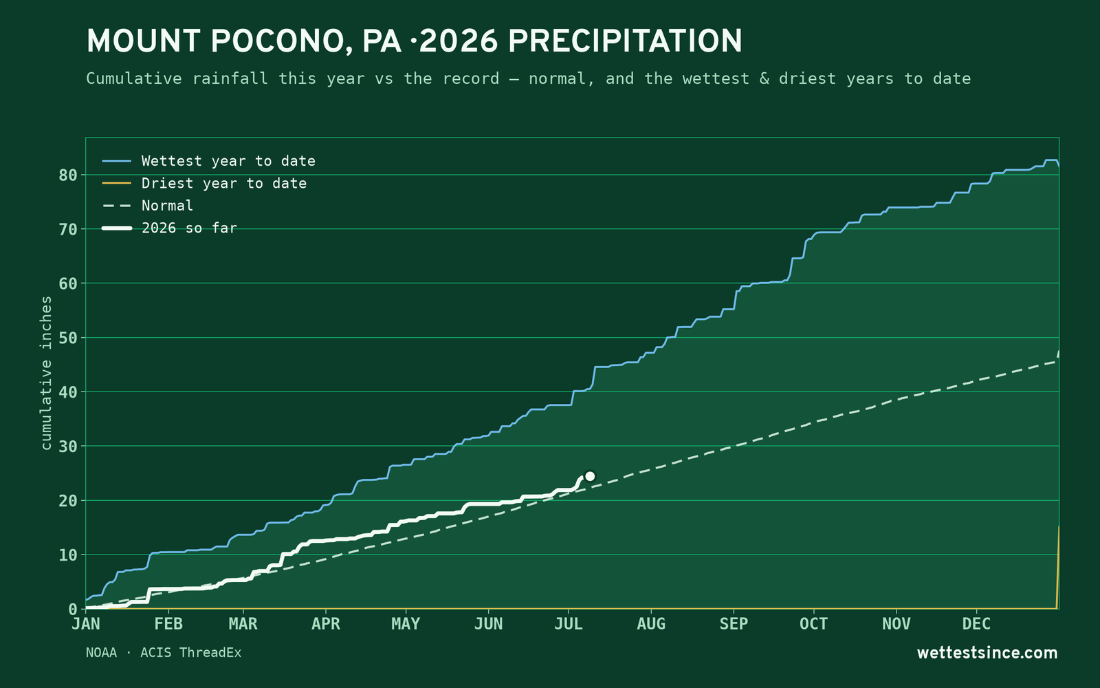 Mount Pocono, PA — cumulative rainfall this year vs the record