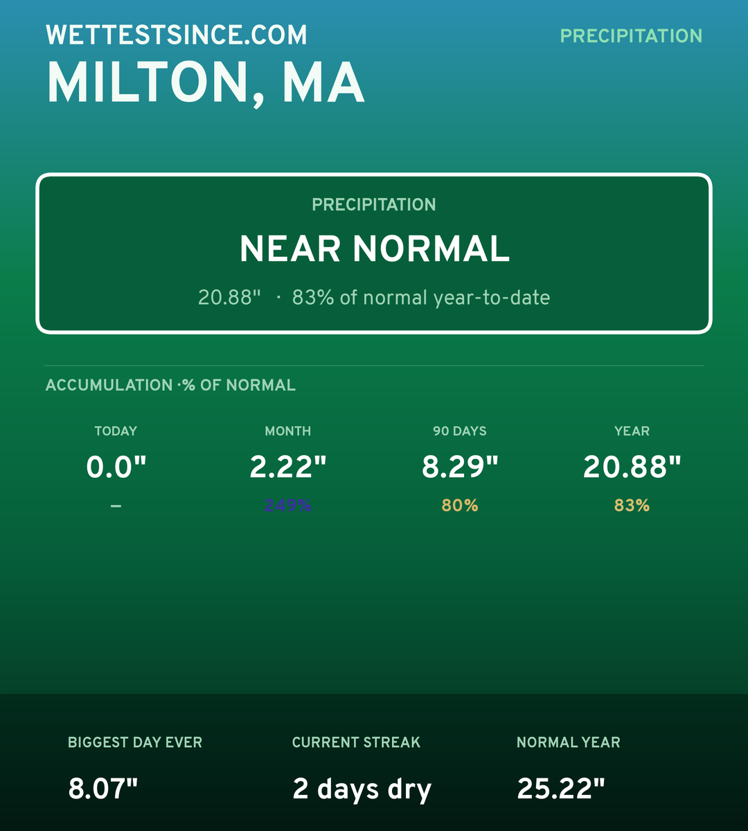 Milton, MA precipitation share card