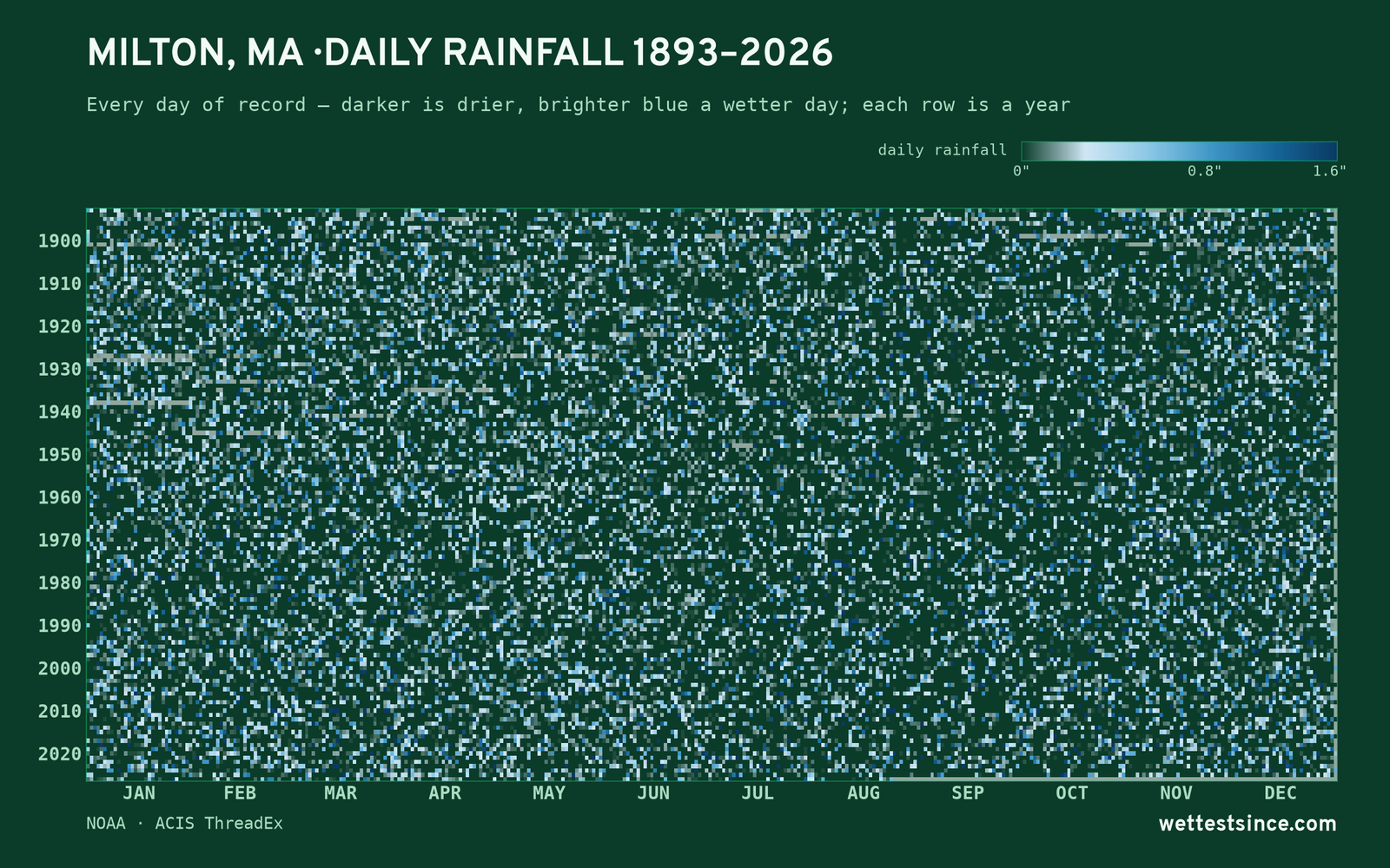 Milton, MA — daily rainfall every day on record