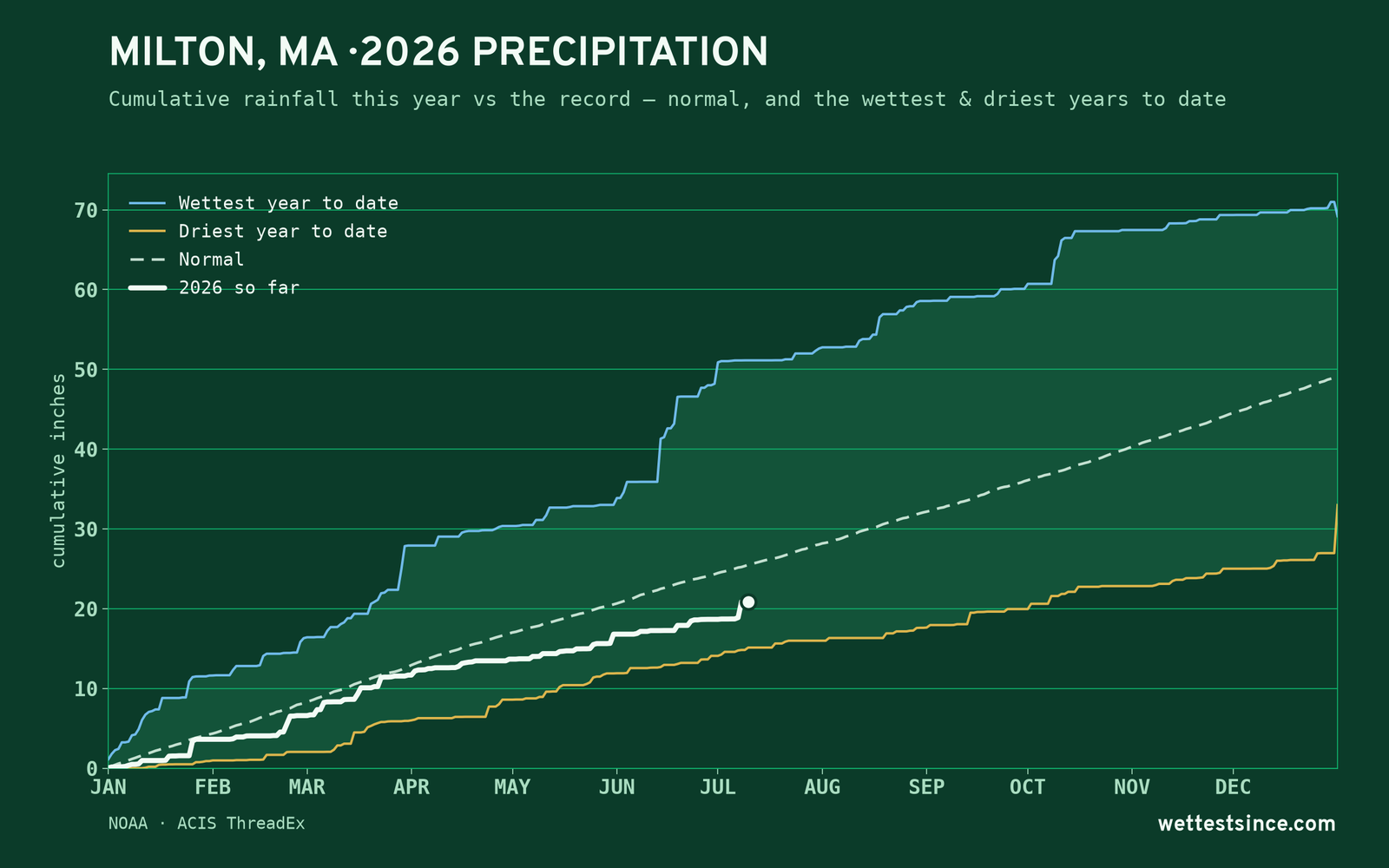 Milton, MA — cumulative rainfall this year vs the record