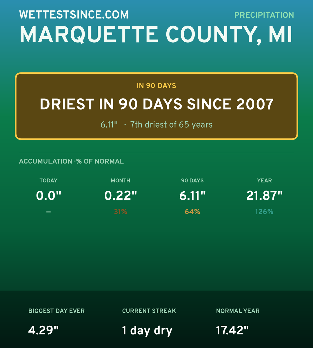 Marquette County, MI precipitation share card
