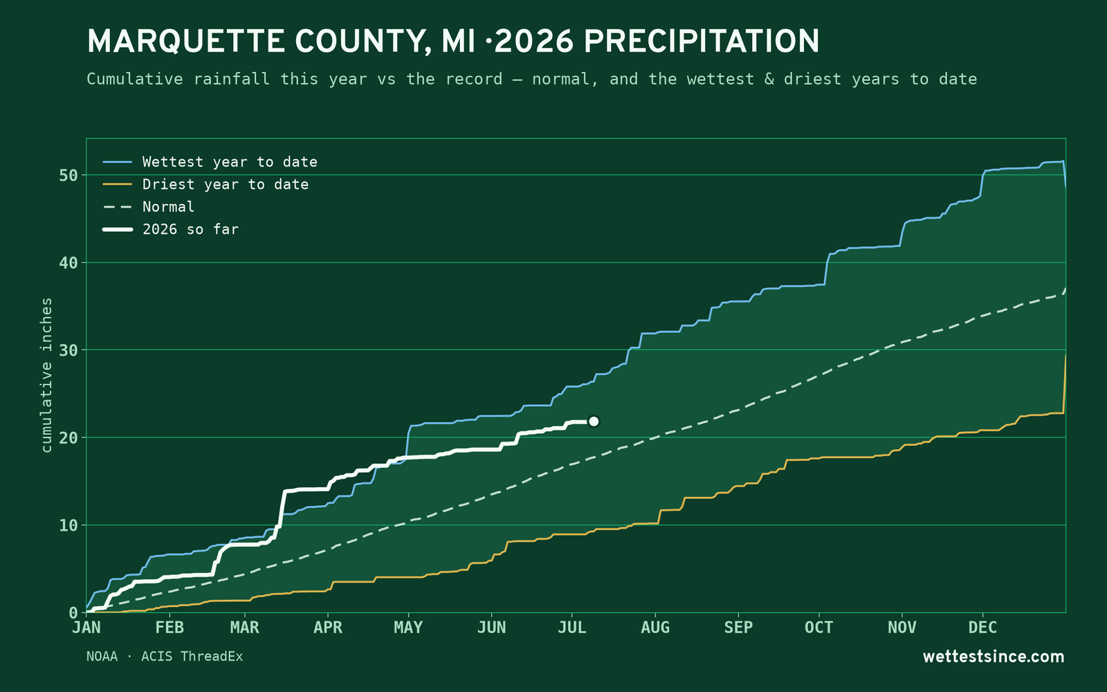 Marquette County, MI — cumulative rainfall this year vs the record