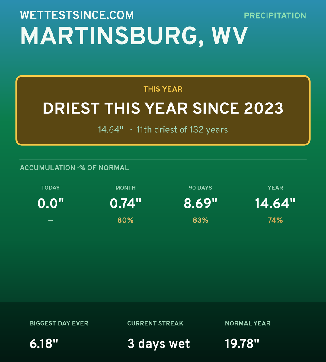 Martinsburg, WV precipitation share card