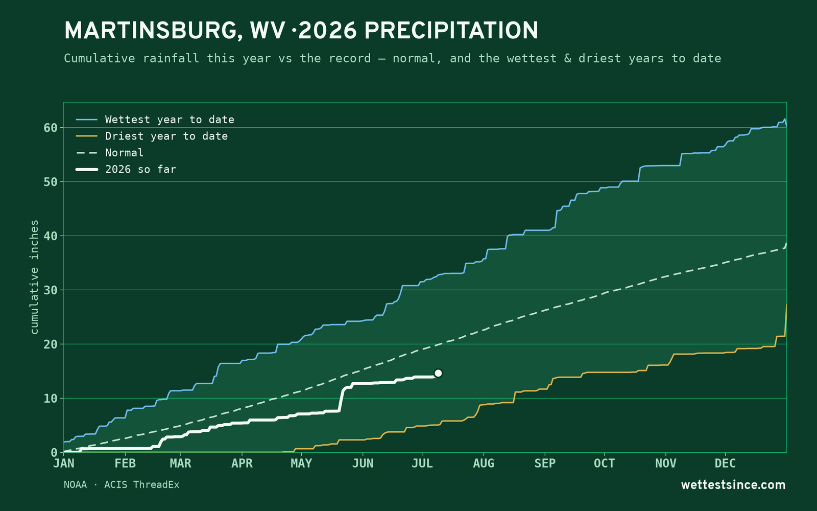 Martinsburg, WV — cumulative rainfall this year vs the record
