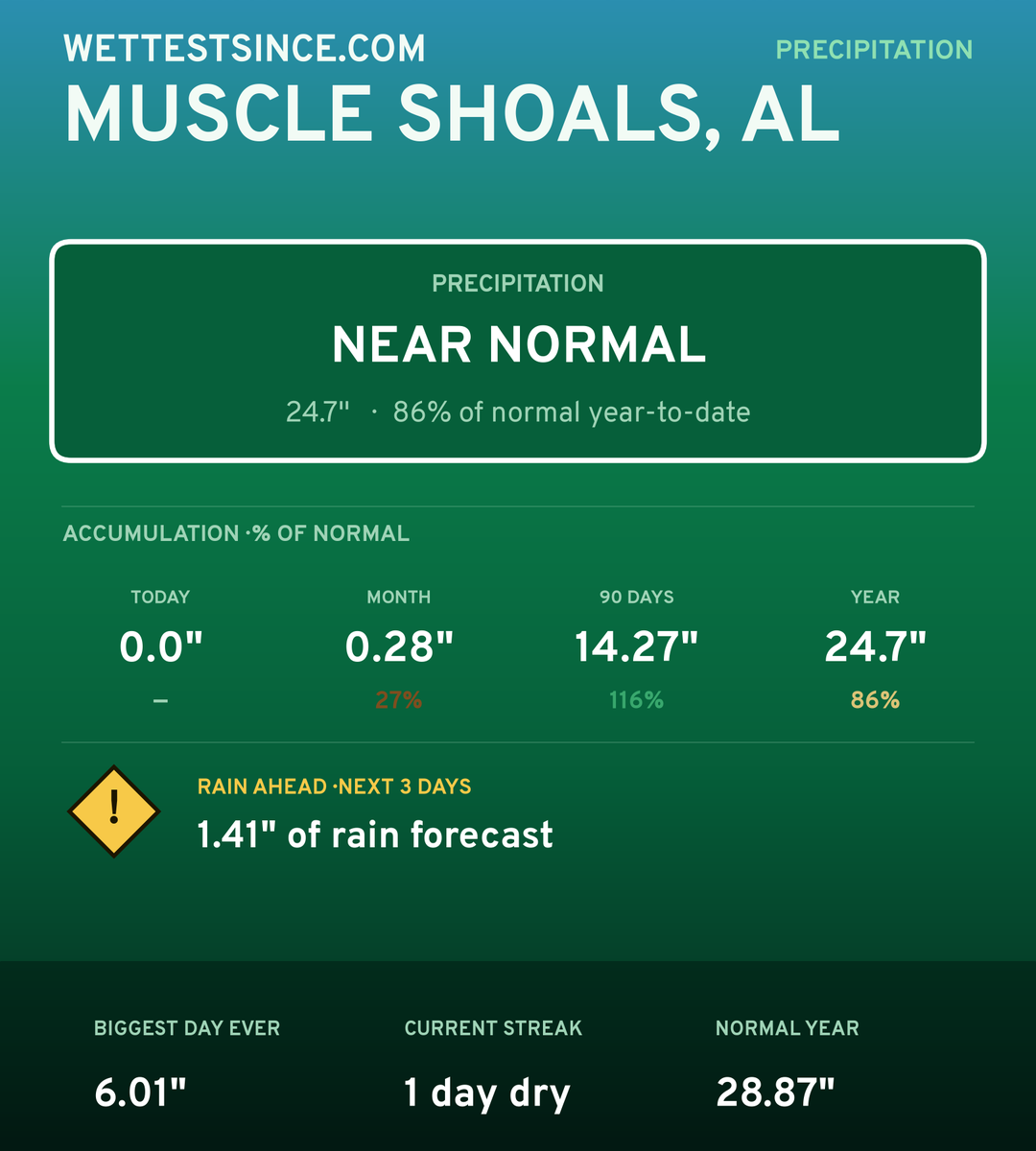 Muscle Shoals, AL precipitation share card