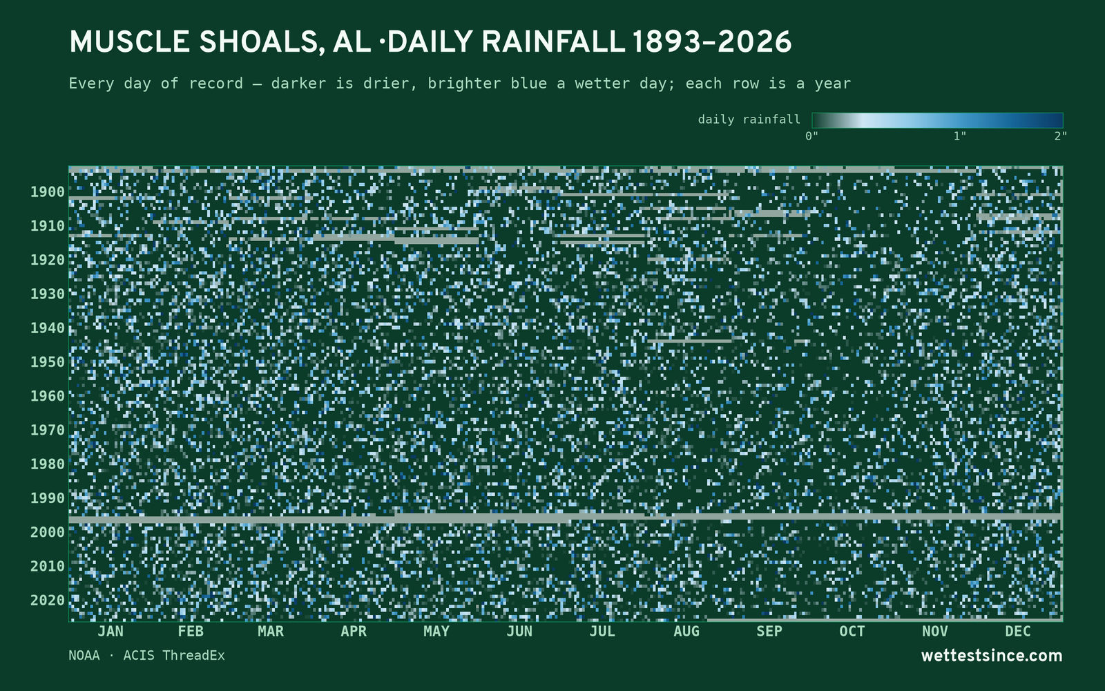 Muscle Shoals, AL — daily rainfall every day on record