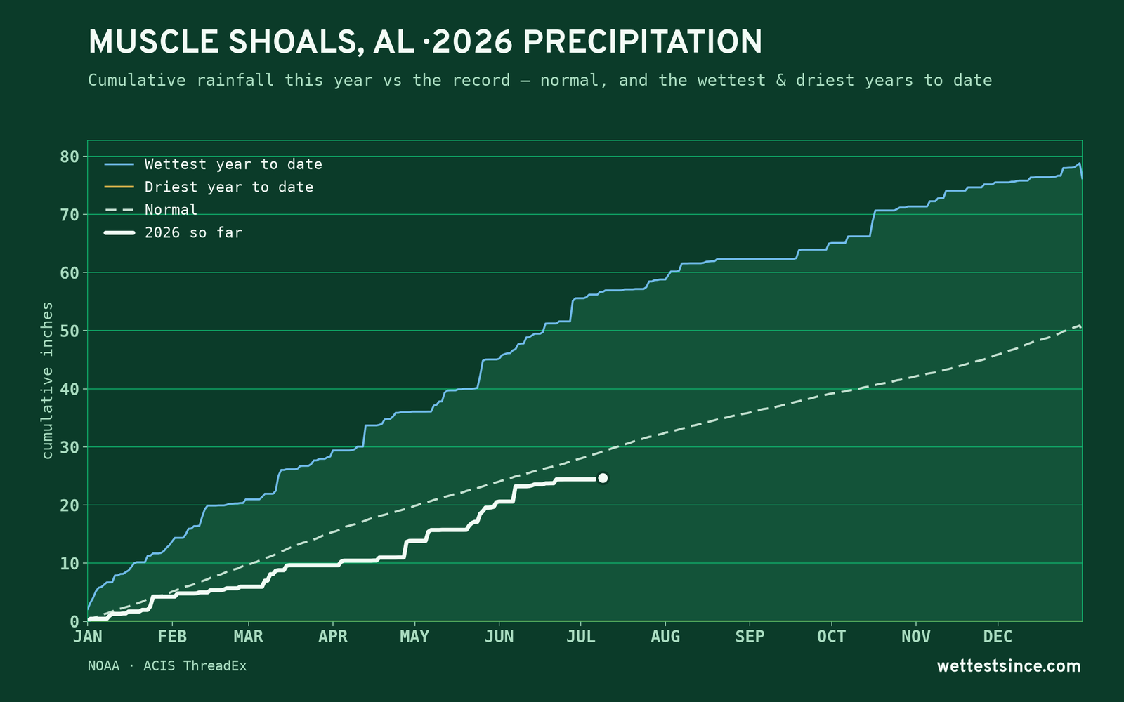 Muscle Shoals, AL — cumulative rainfall this year vs the record
