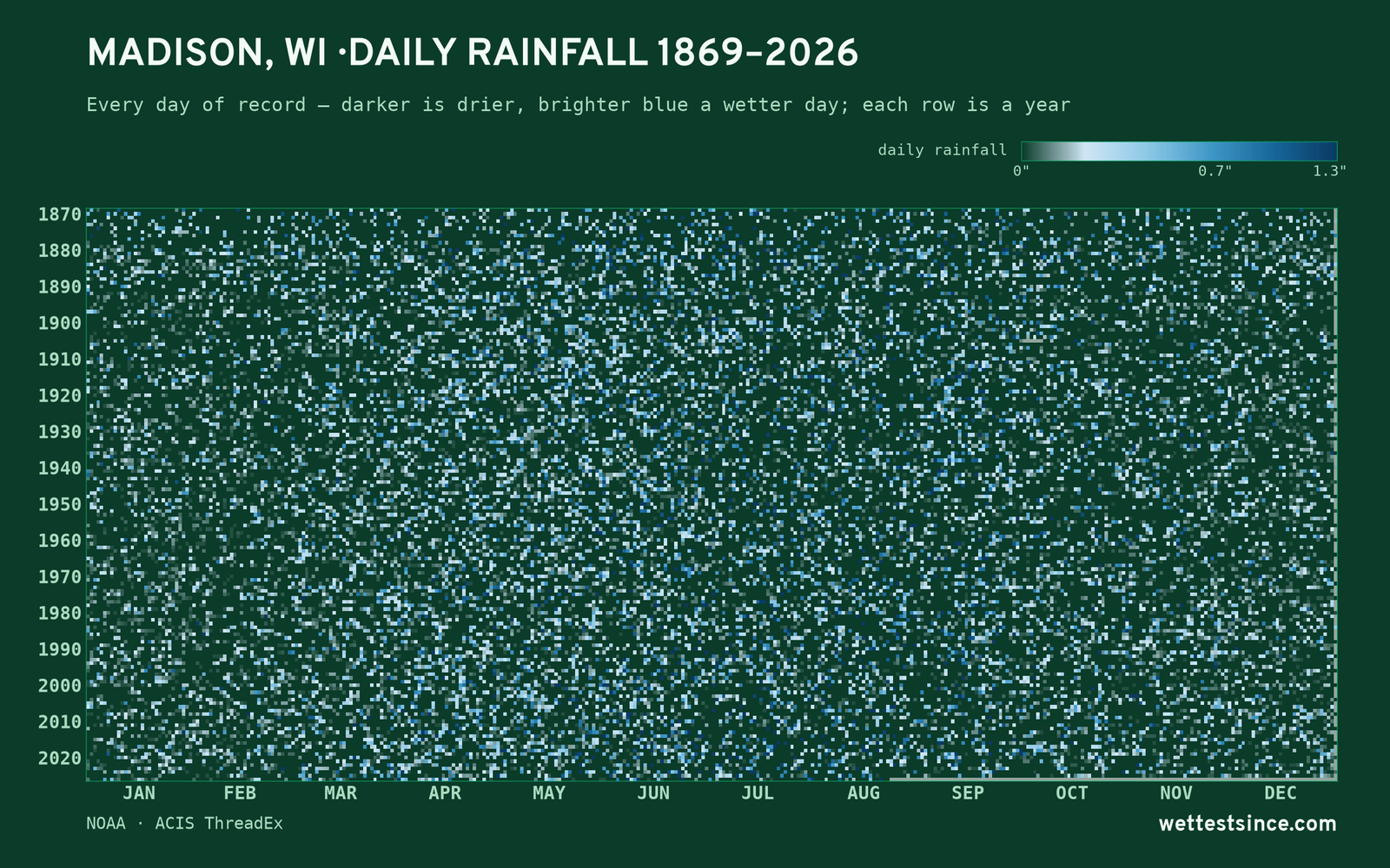 Madison, WI — daily rainfall every day on record