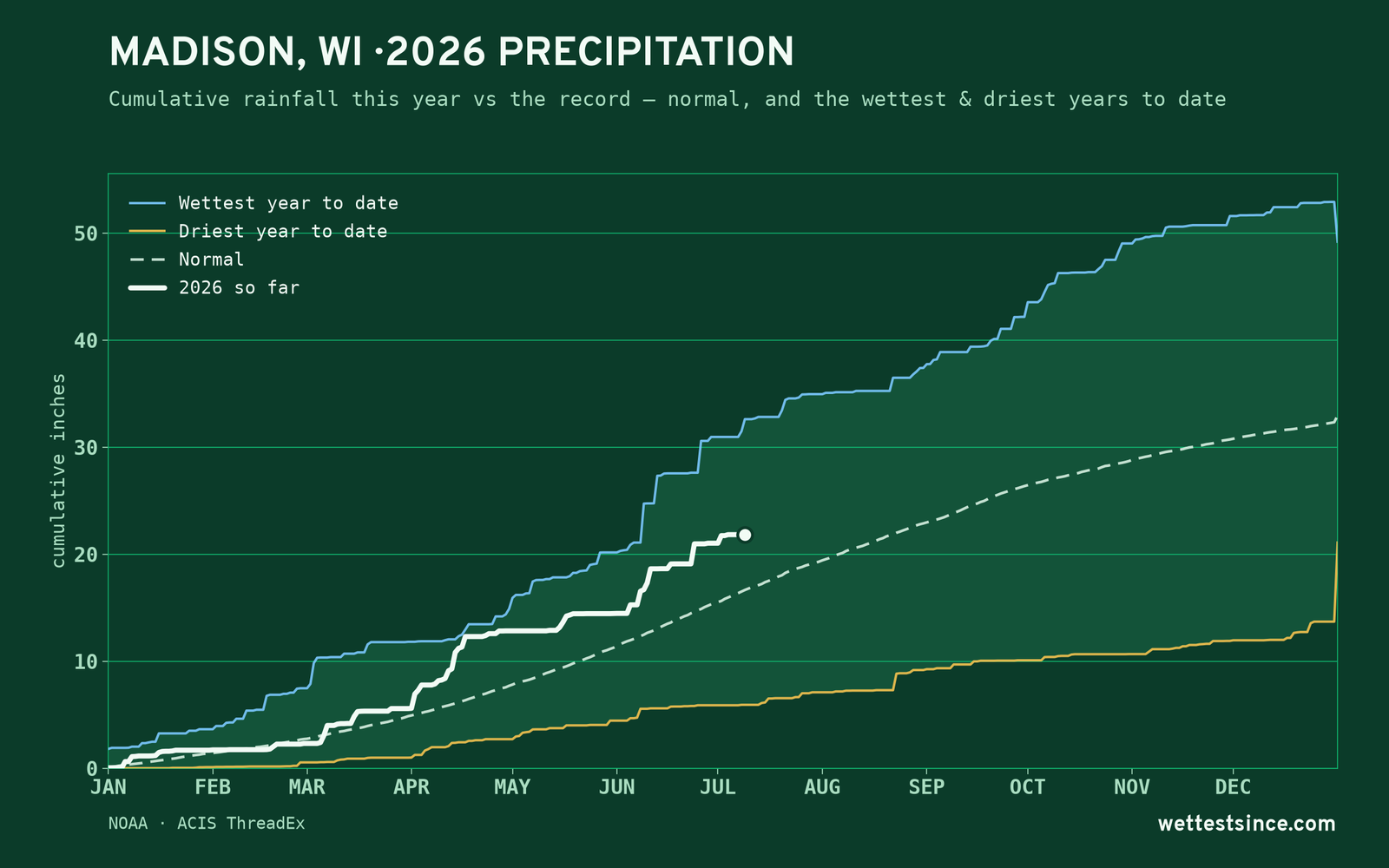 Madison, WI — cumulative rainfall this year vs the record