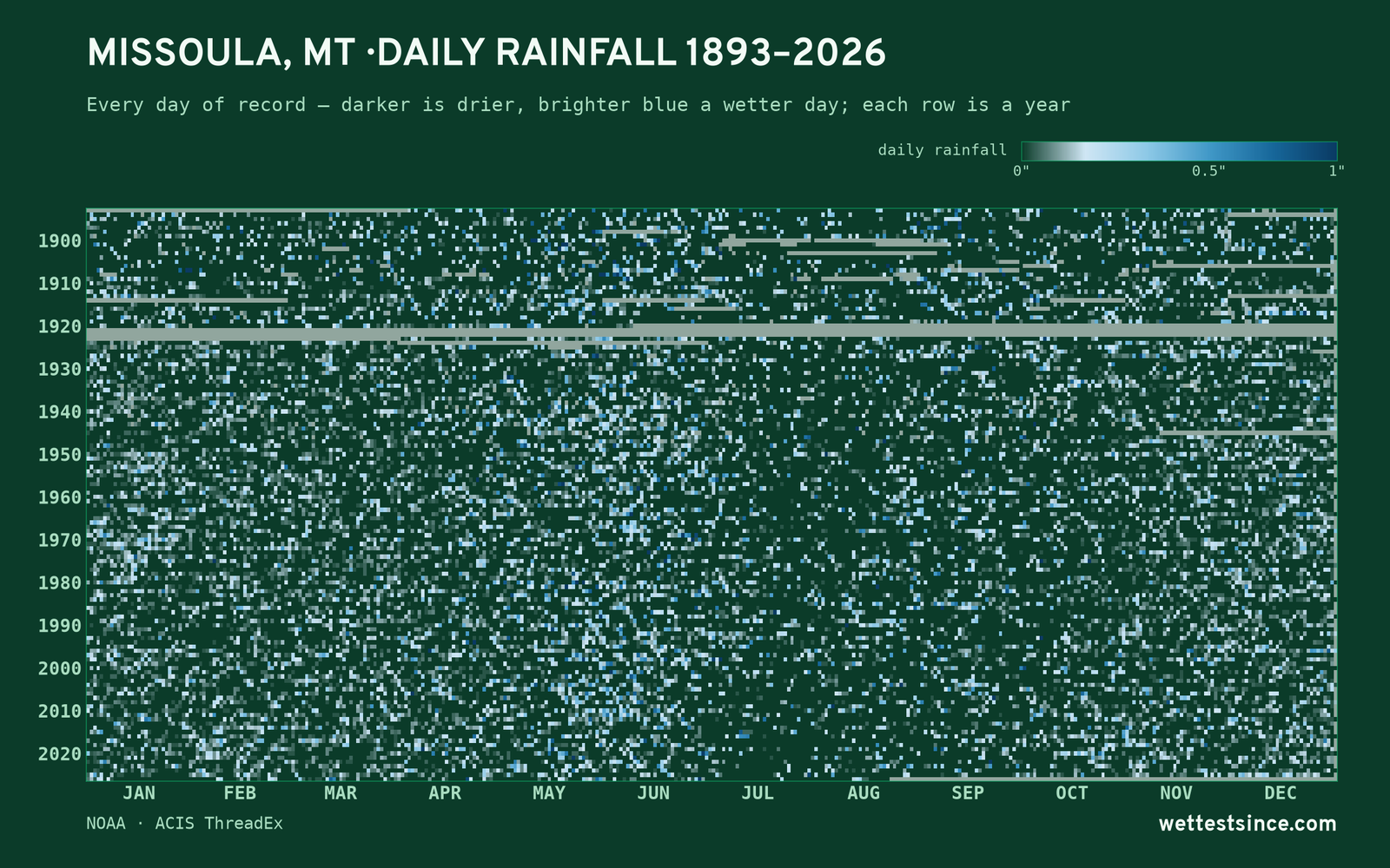 Missoula, MT — daily rainfall every day on record