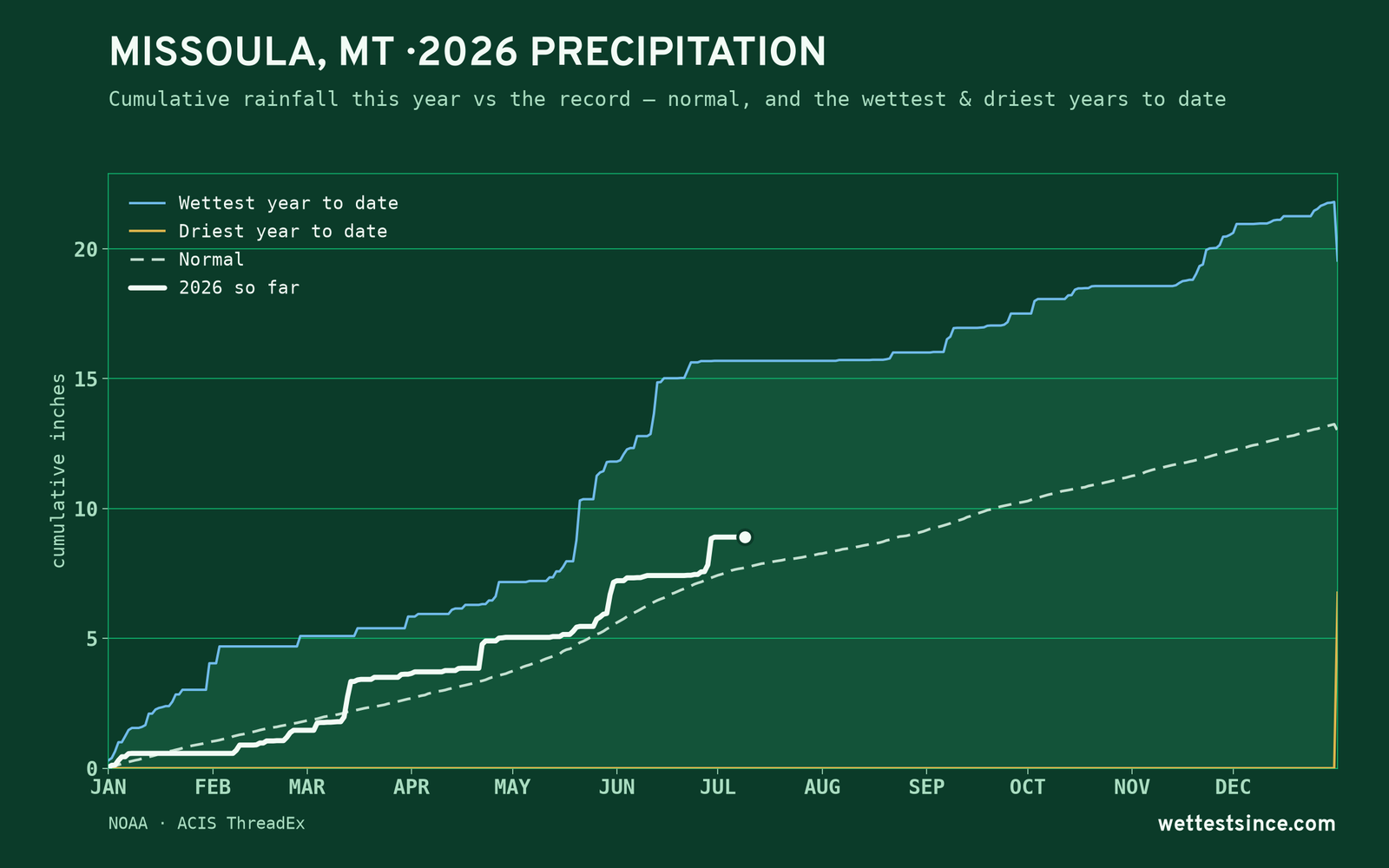 Missoula, MT — cumulative rainfall this year vs the record