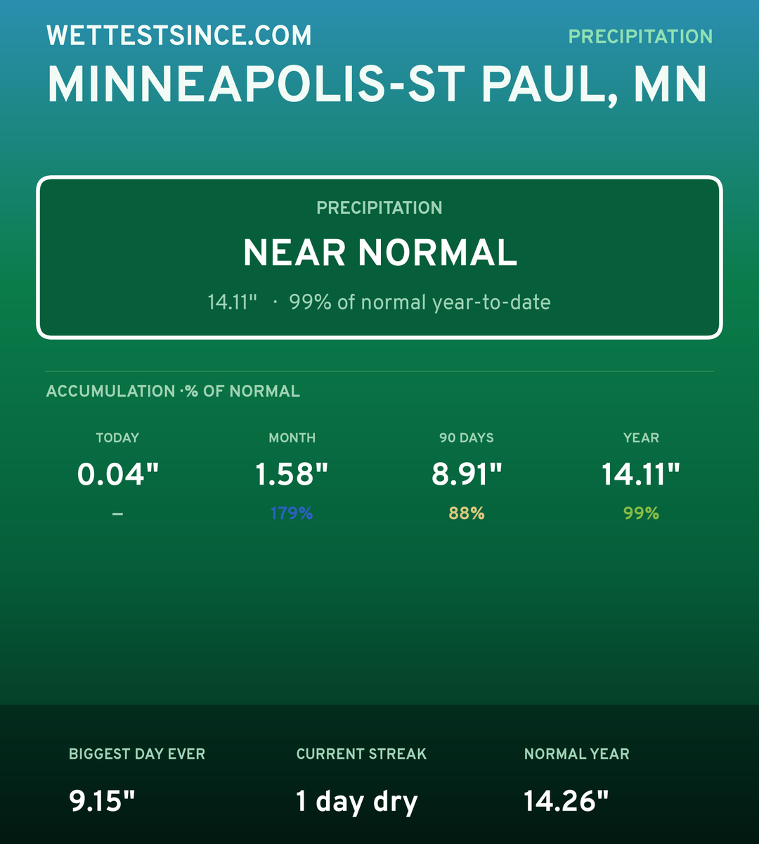 Minneapolis-St Paul, MN precipitation share card