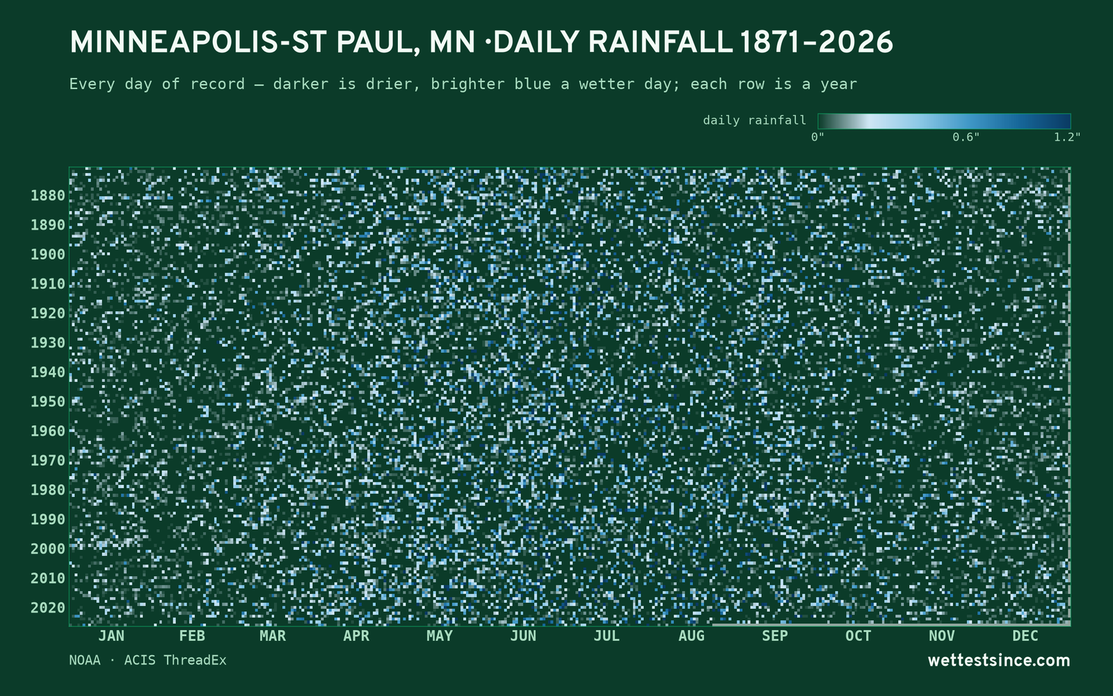 Minneapolis-St Paul, MN — daily rainfall every day on record