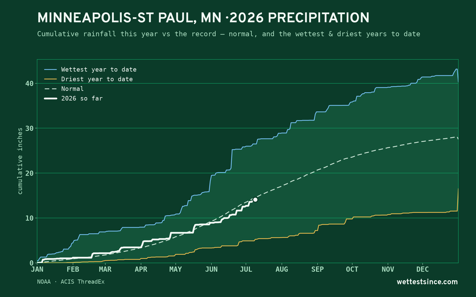 Minneapolis-St Paul, MN — cumulative rainfall this year vs the record