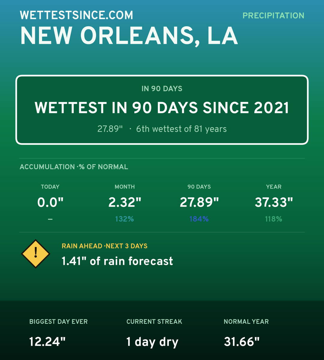 New Orleans, LA precipitation share card